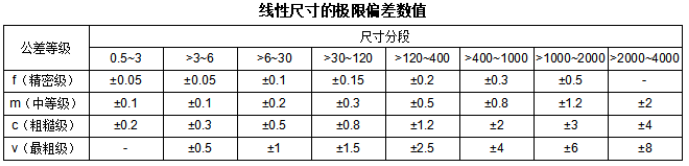 <strong>機械加工的標準公差有哪些？</strong>