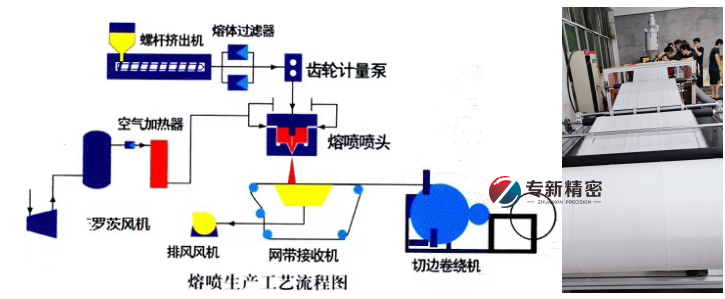 <strong>熔噴布生產設備包過95--免調試，裝機即用！</strong>